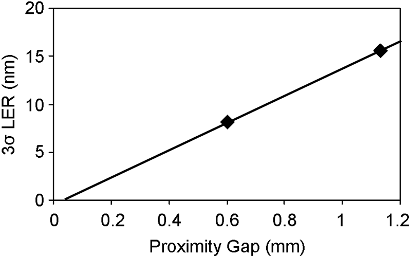 promixity-gap-chart.gif